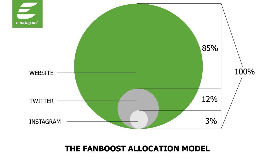 The FanBoost allocation model illustrating the impact each voting platform has on the vote distribution - © e-racing.net